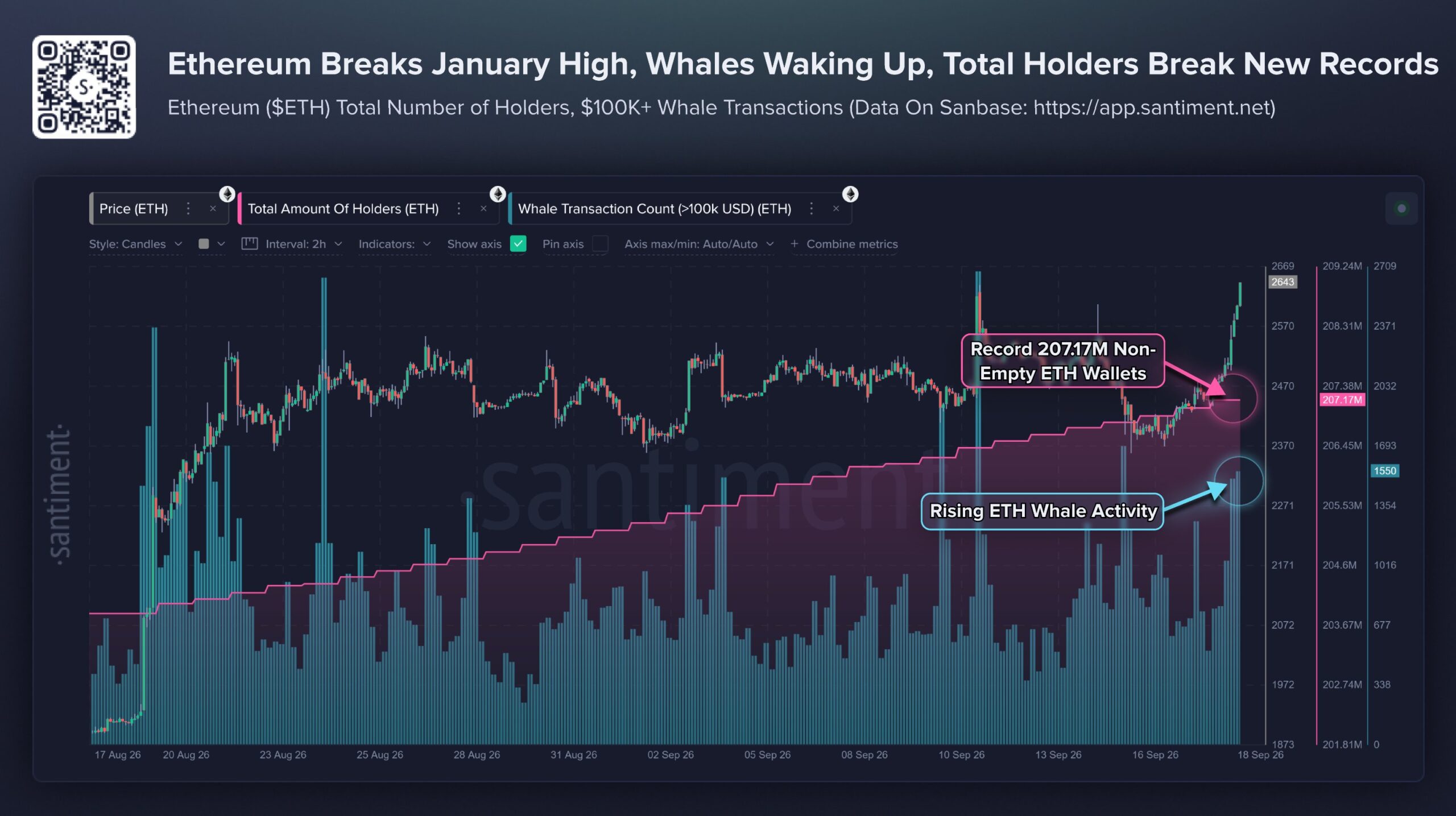 Ethereum whale activity hits records | Source: Santiment