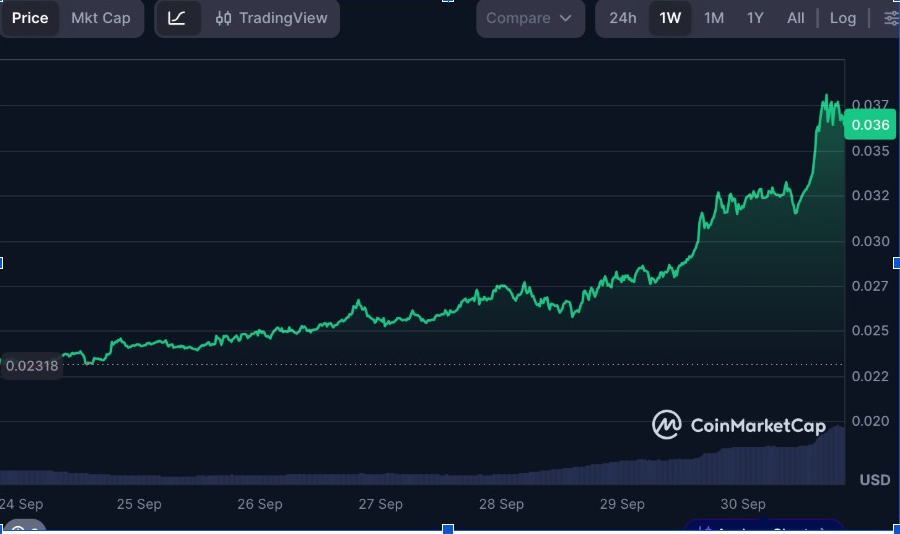 NIGHT/USD 7-day price chart (Source: <a href=