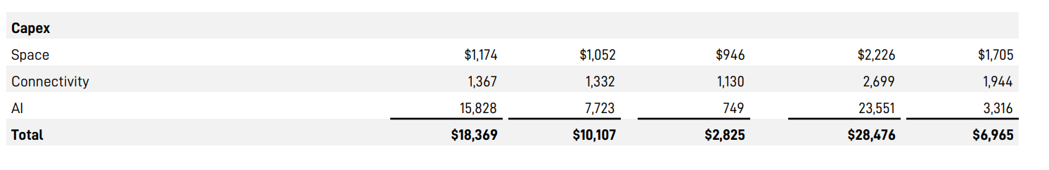 Dépenses d'investissement de SpaceX | Source : SpaceX