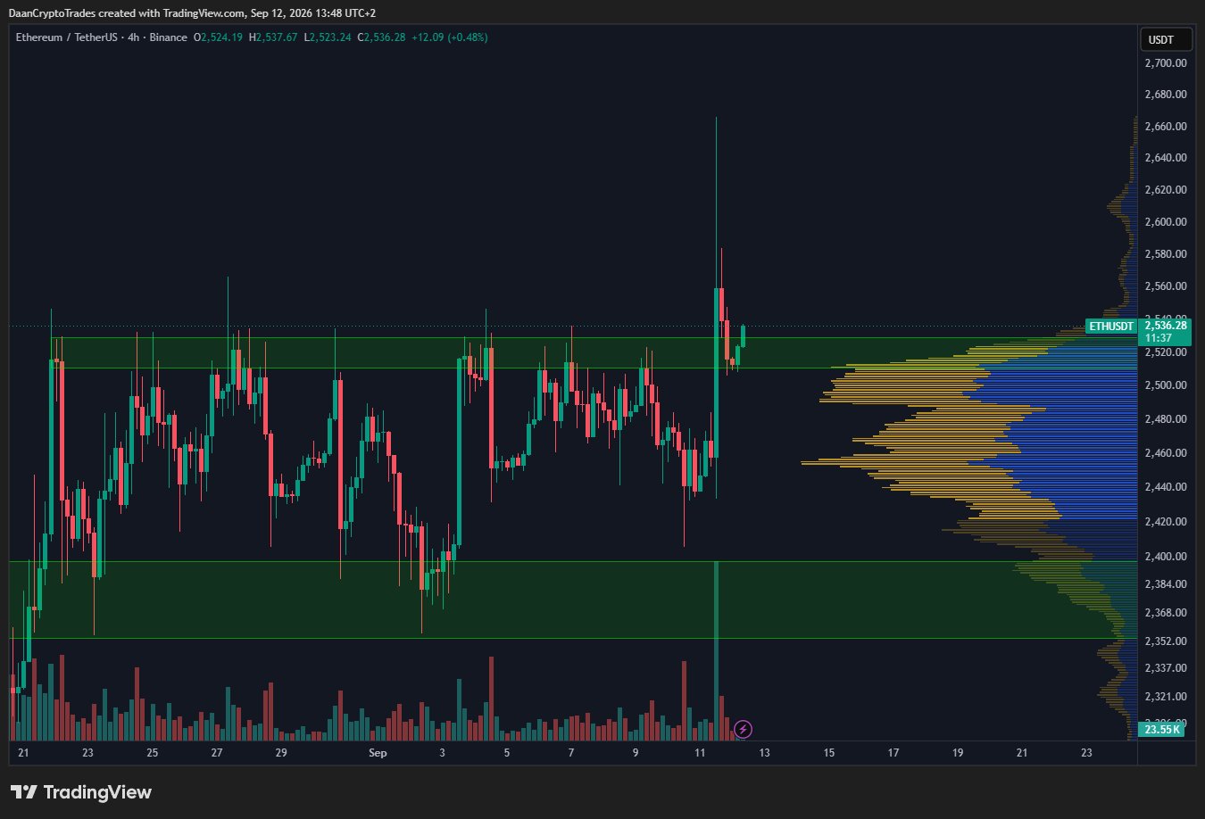 ETH price $2,500 support | Source: Daan Crypto Trades