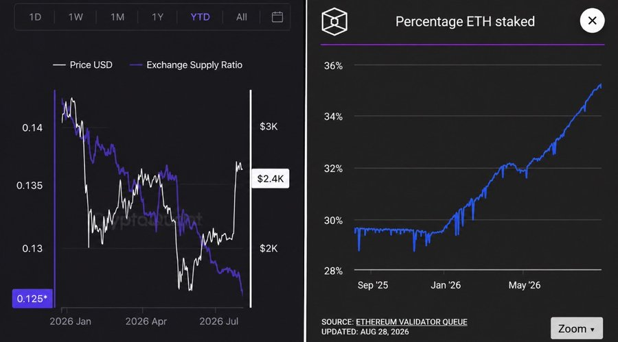 Ethereum Supply Data | Source: X