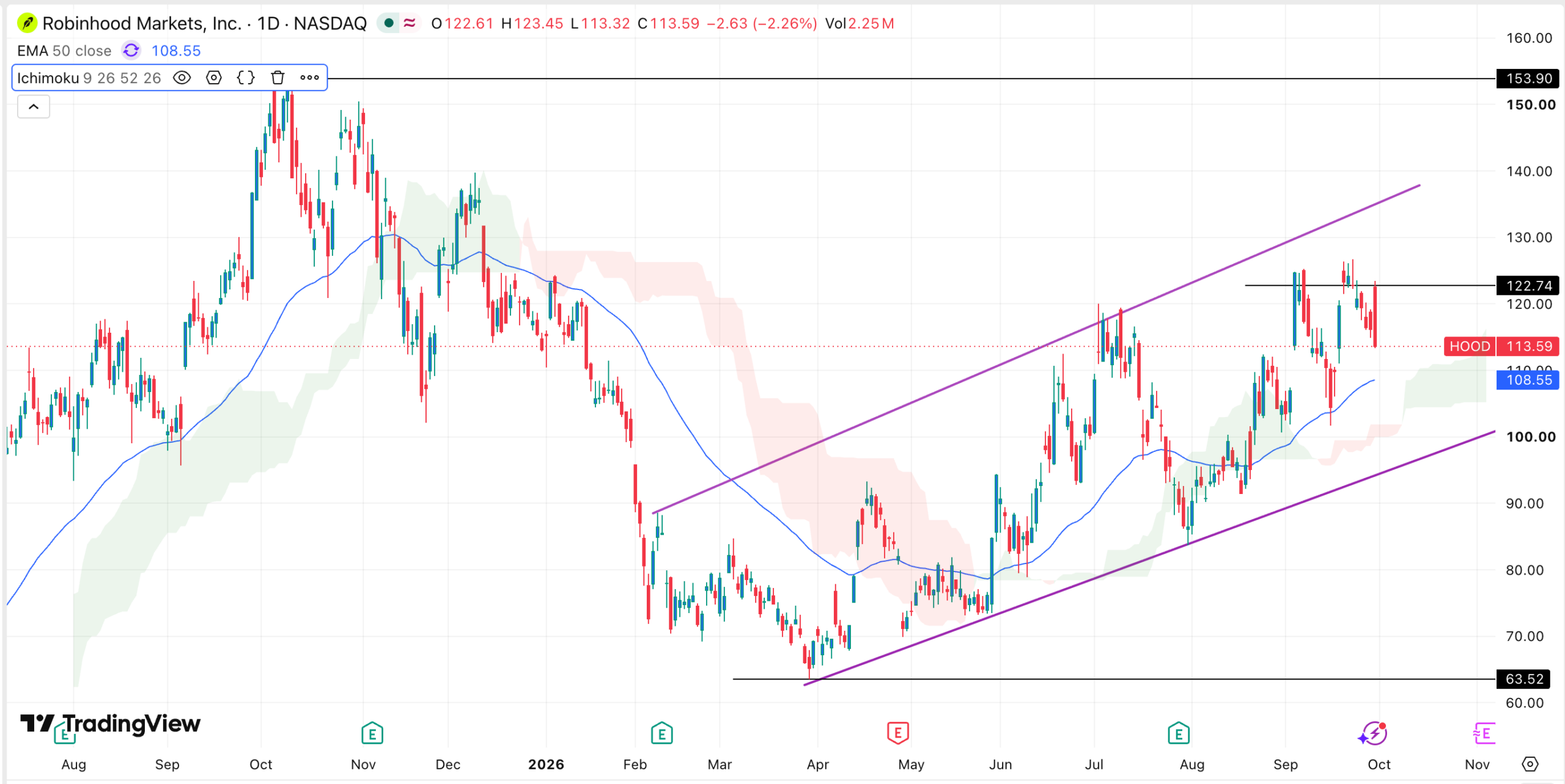 Robinhood stock chart | Source: TradingView