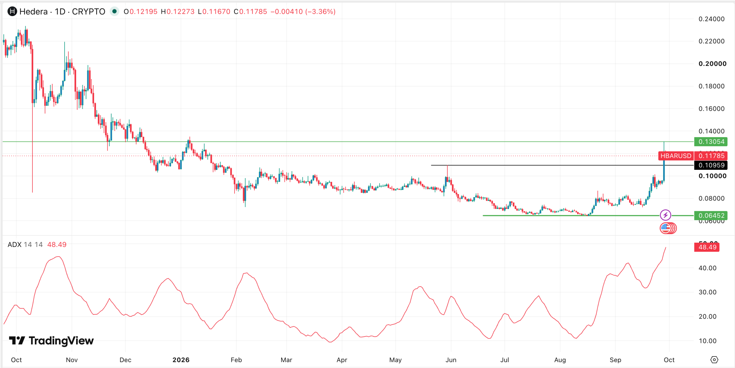 Hedera price chart | Source: TradingView