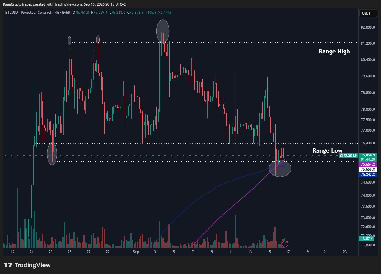 Bitcoin price holding August lows | Source: Daan Crypto Trades