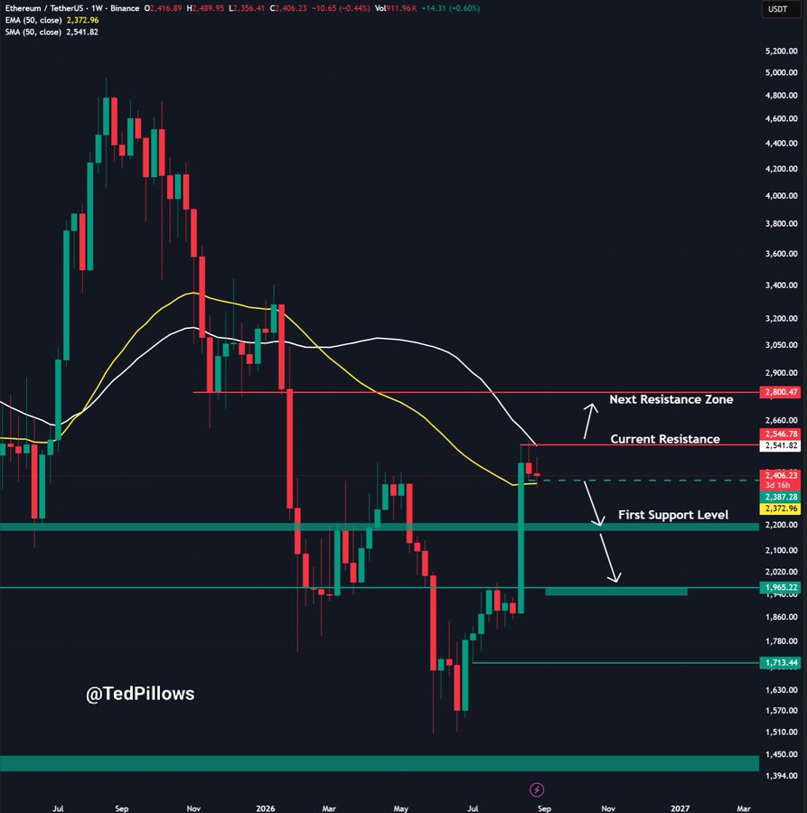 ETHUSD 1 Week Chart | Source: X