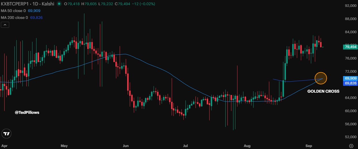 Bitcoin price golden cross | Source: Ted Pillows