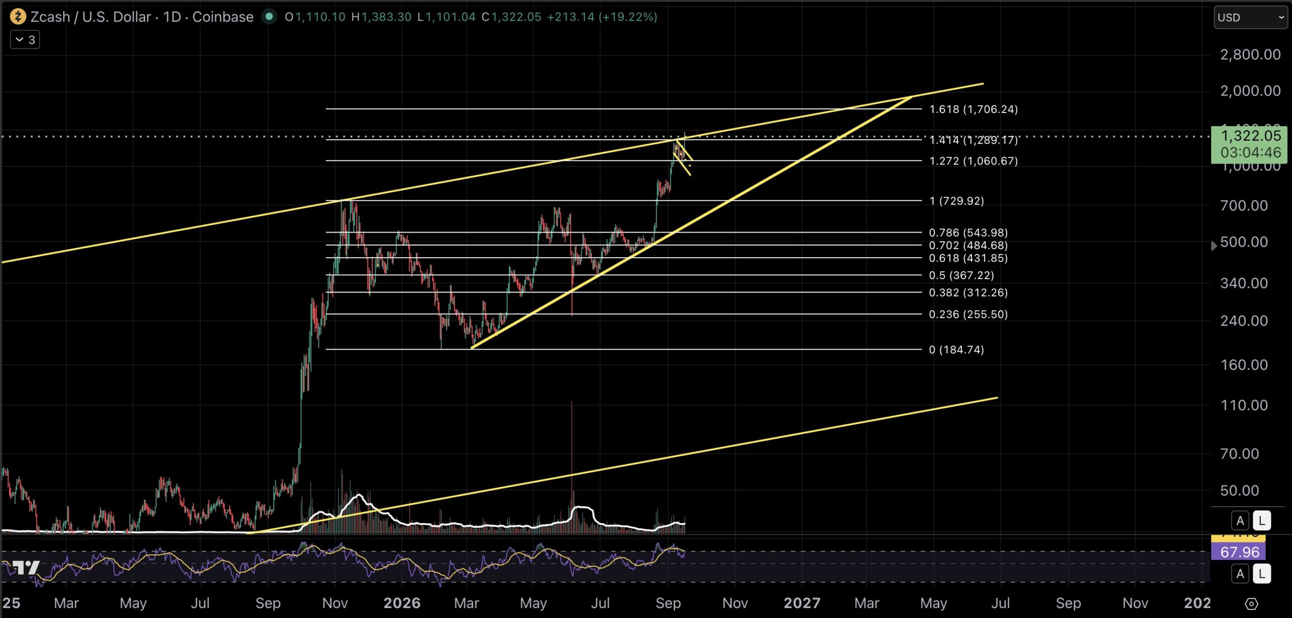ZEC Price rally ahead | Source: Eric Van Tassel