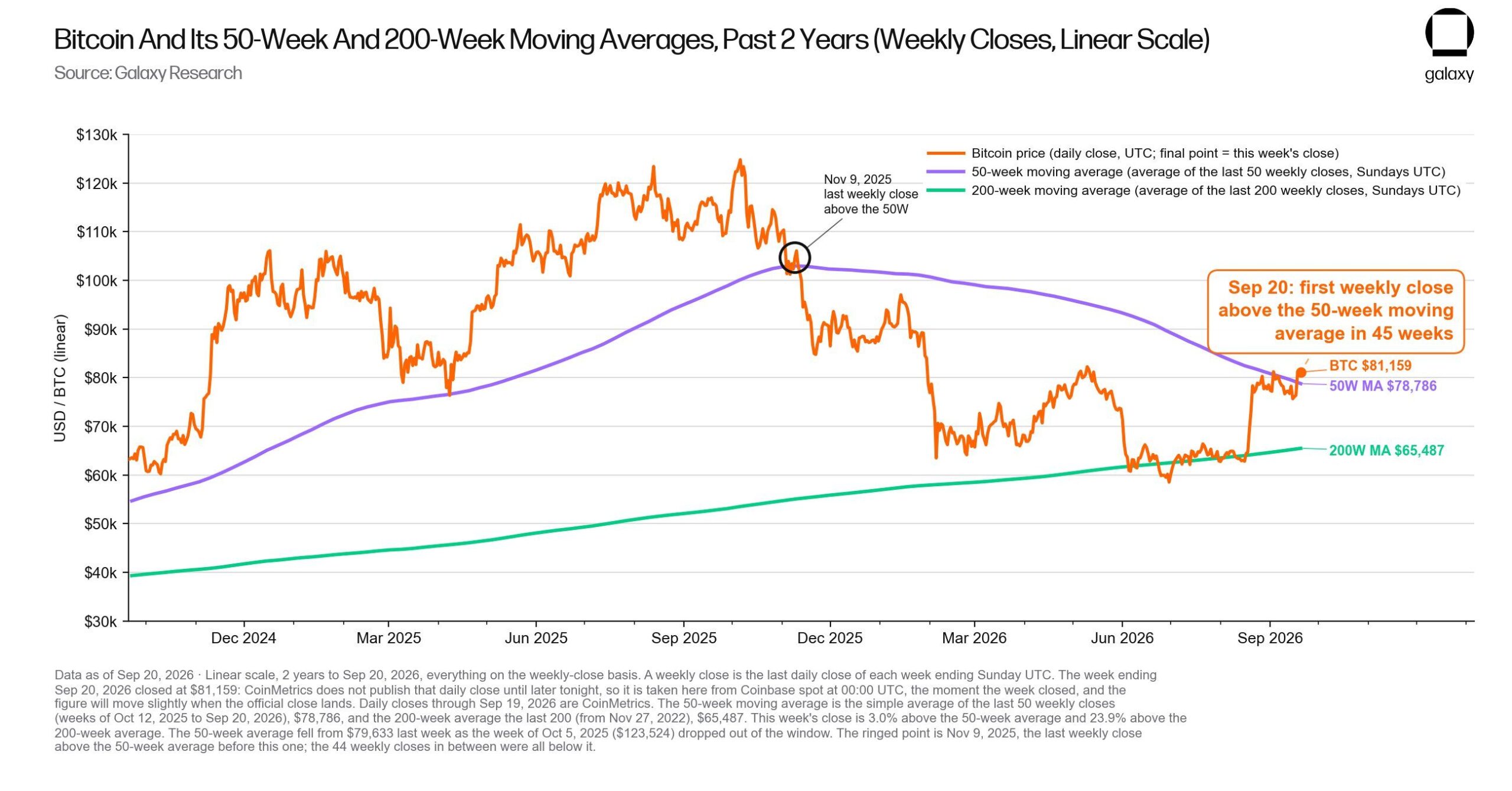 Bitcoin price 50 WMA | Source: Galaxy Reasearch