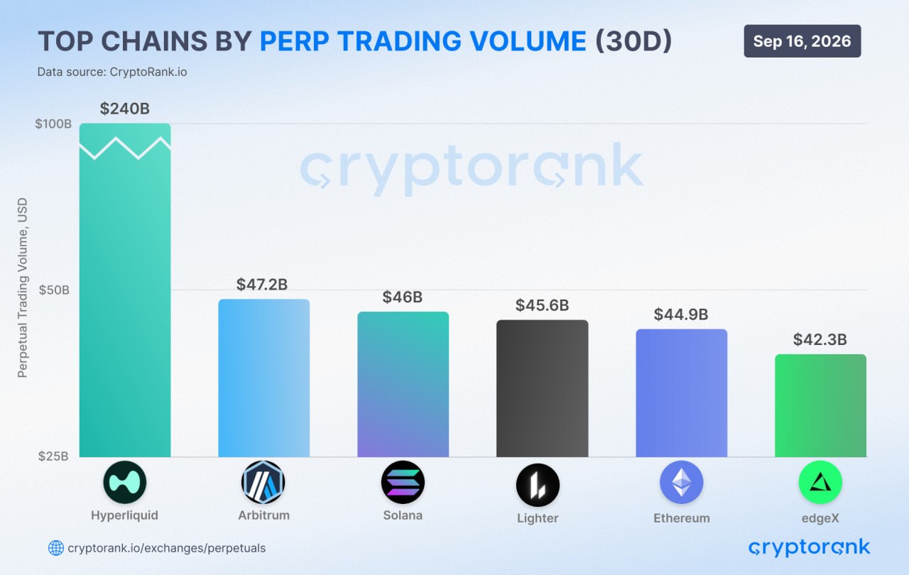 Hyperliquid futures trading volume | Source: CryptoRank