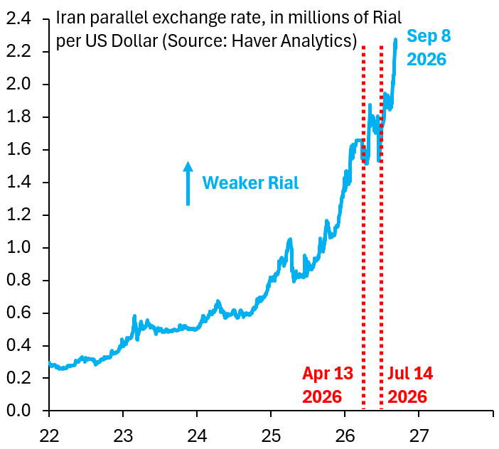 Iran Rial weakening | Source: Robin Brooks