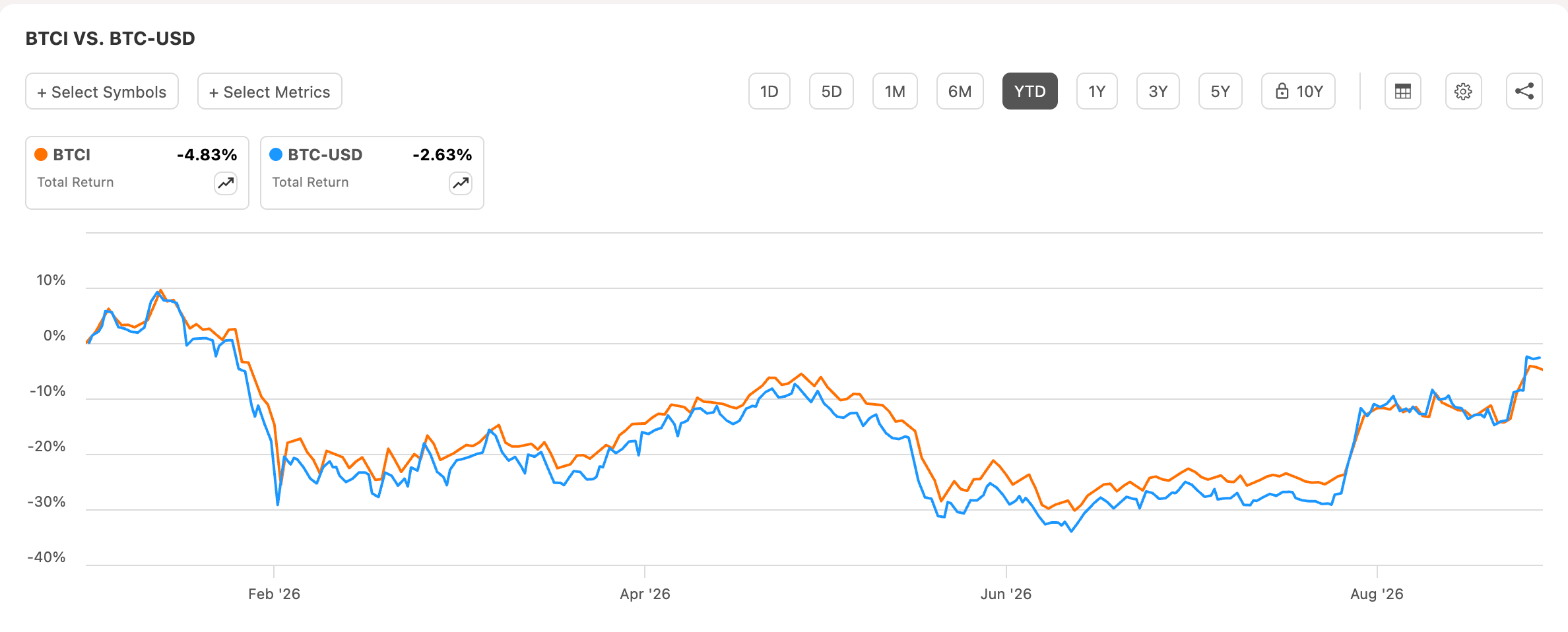 BICT vs BTC price chart | Source: Seeking Alpha
