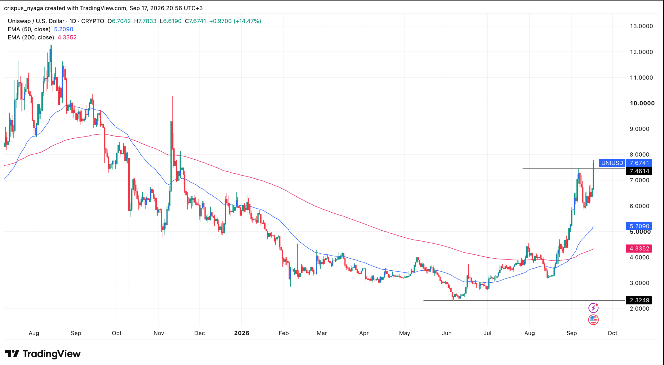 UNI price chart | Source: TradingView
