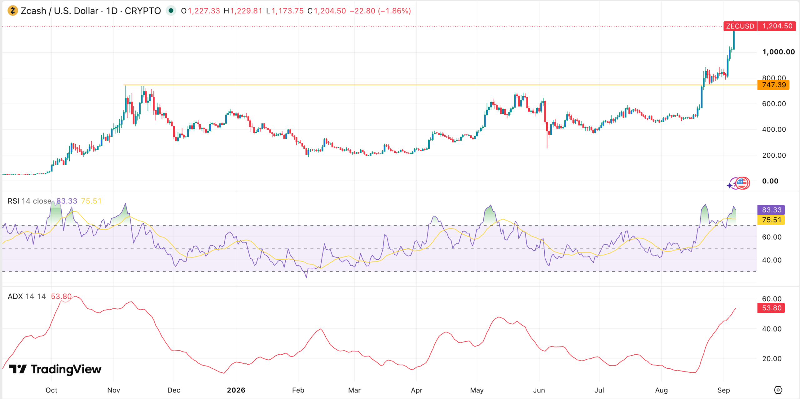 Zcash price chart | Source: TradingView