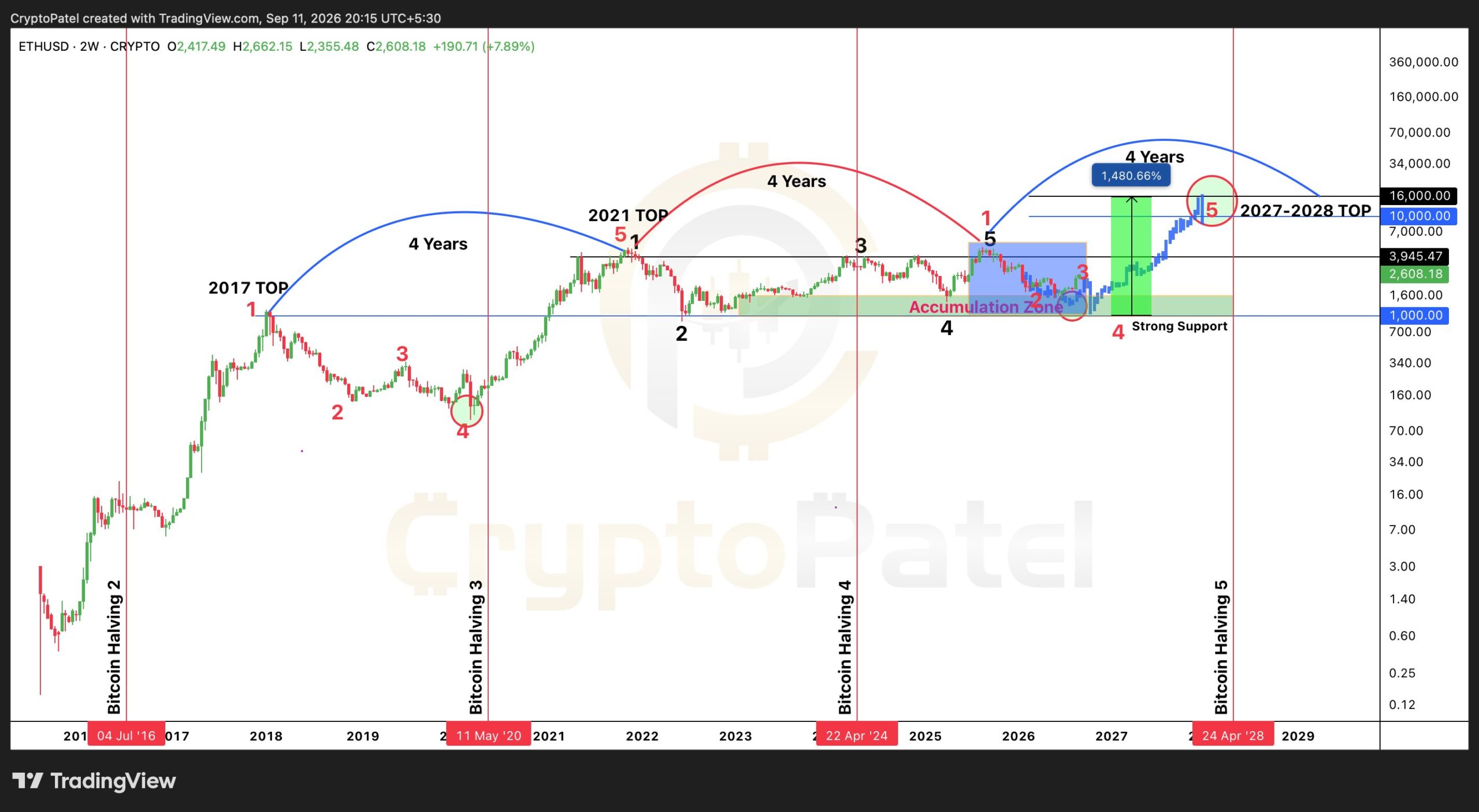 ETH price chart | Source: Crypto Patel