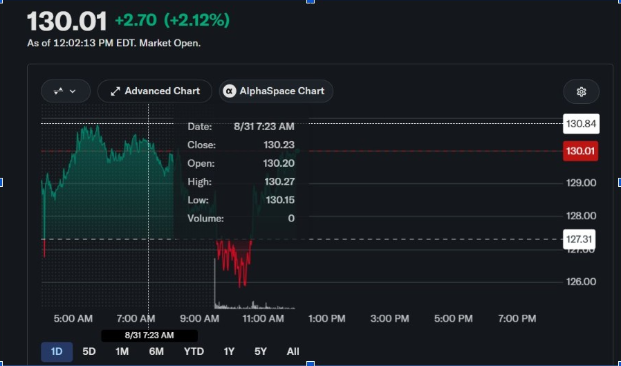 Action MSTR | Source : YahooFinance