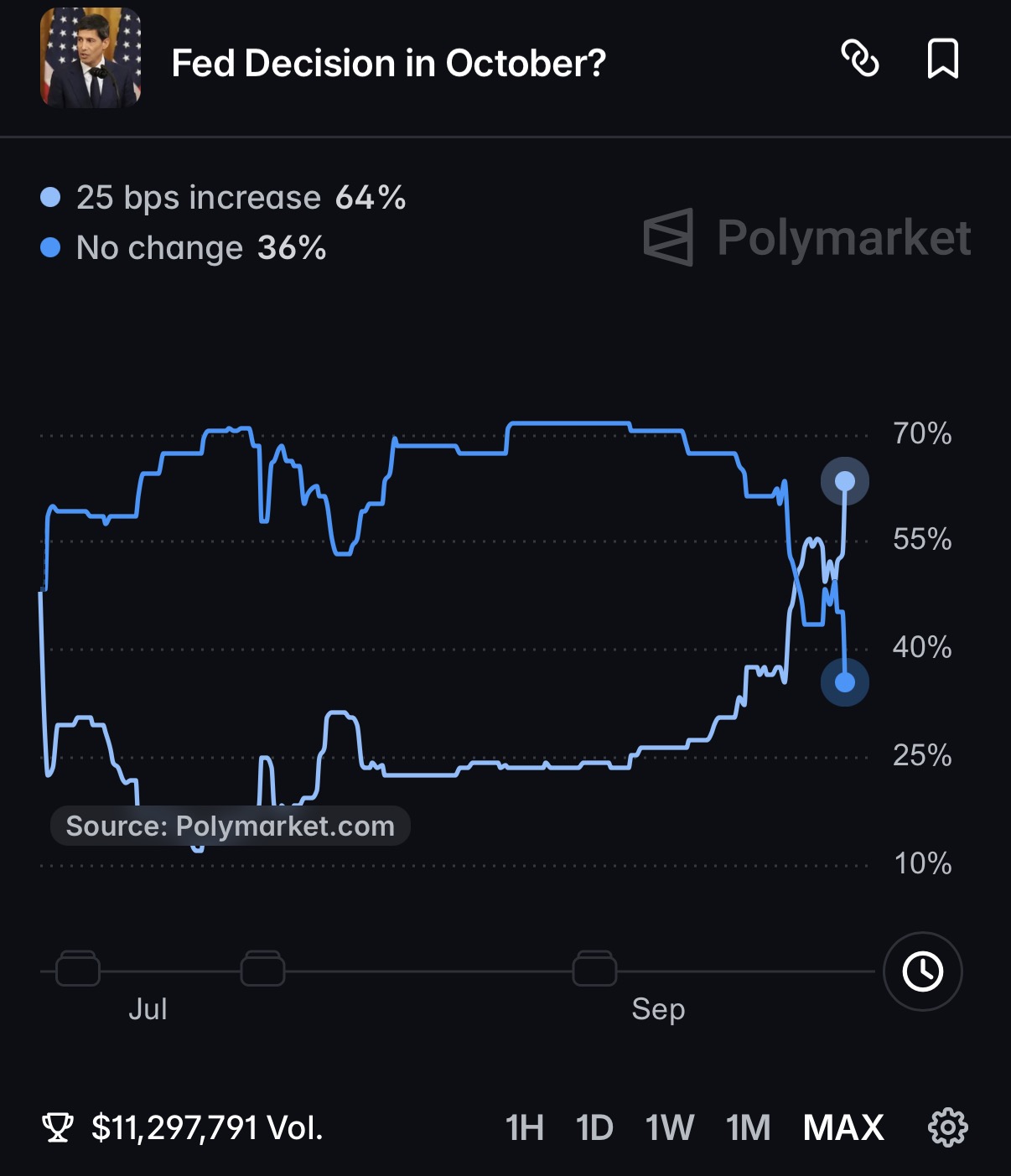 Fed rate hike decision in October | Source: Polymarket