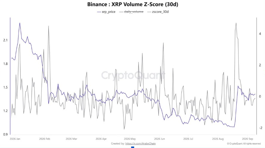 XRP Volume Z-Score | Source: X