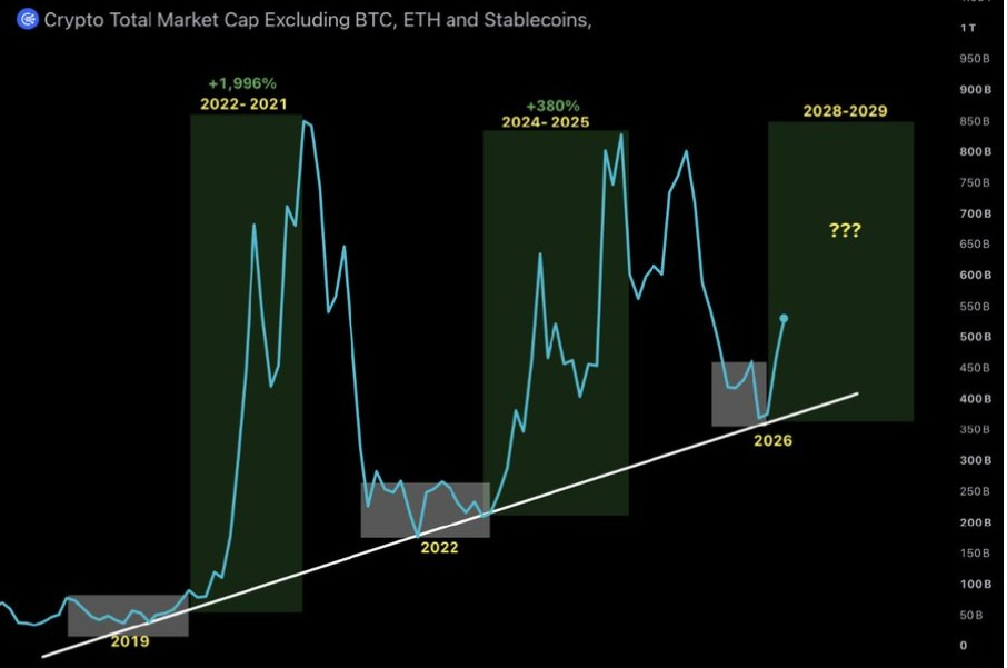 Crypto market cap excluding Bitcoin, Ethereum, and stablecoins | Source: X