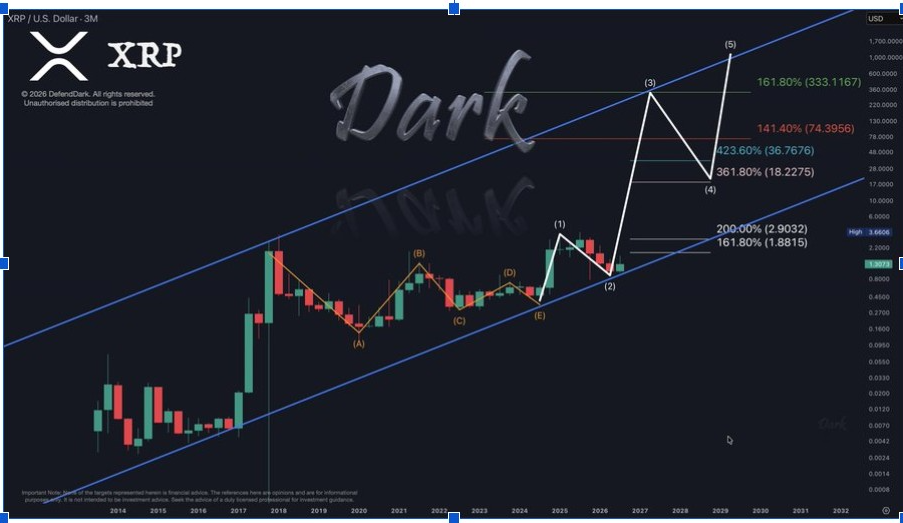 XRP 3-Month Chart | Source: X