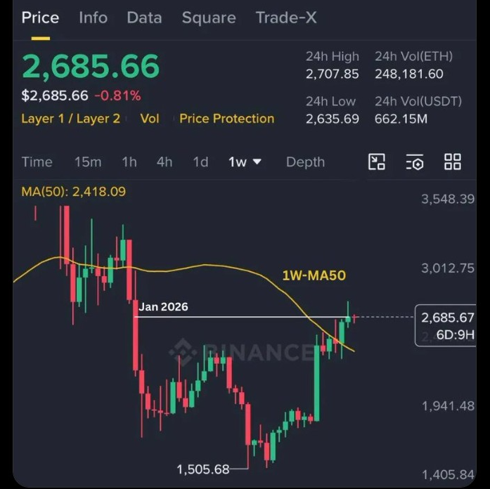 ETHUSD 1-Week chart | Source: X