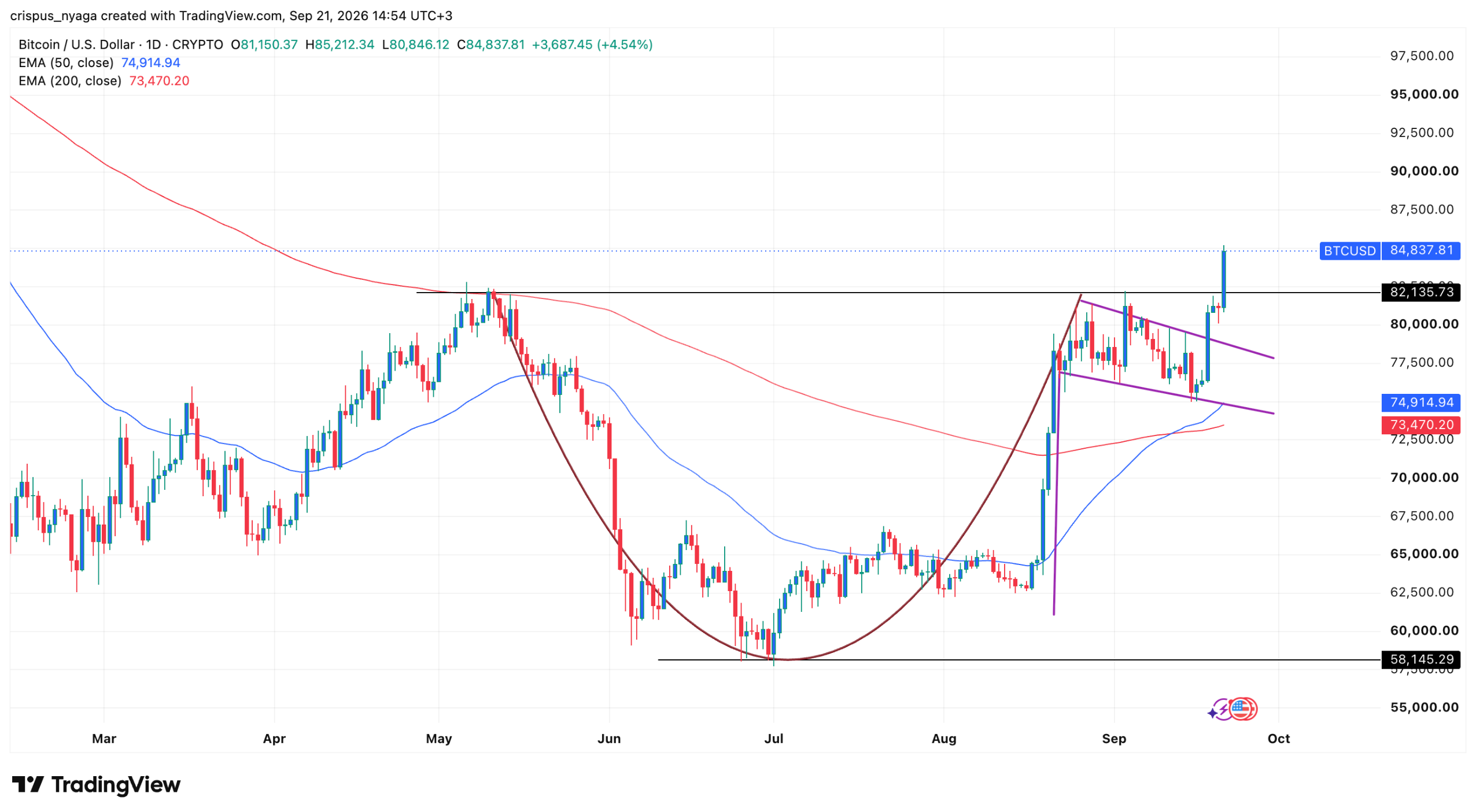 BTC price chart | Source: TradingView