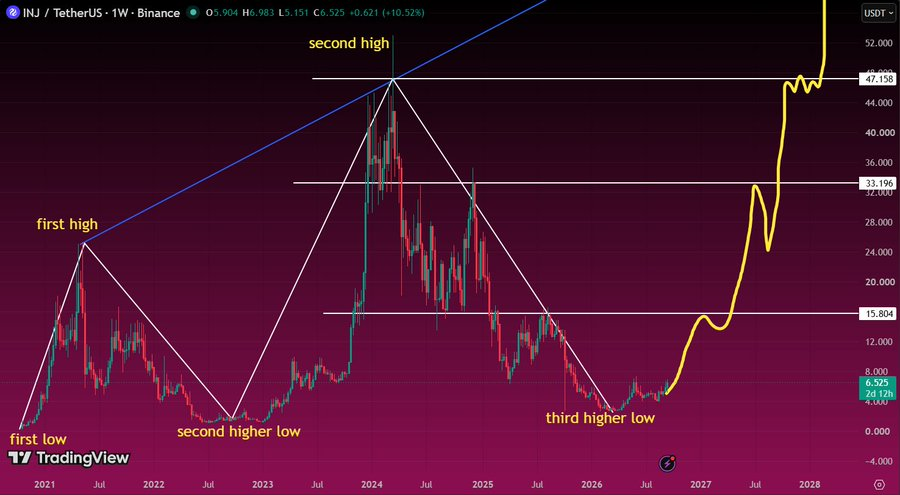 INJ Price Prediction | Source: X