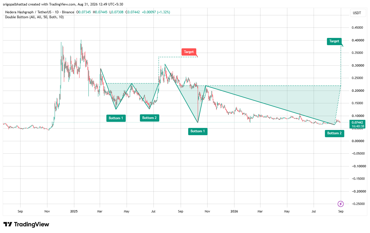 Graphique sur 1 jour de la cryptomonnaie HBAR | Source : X