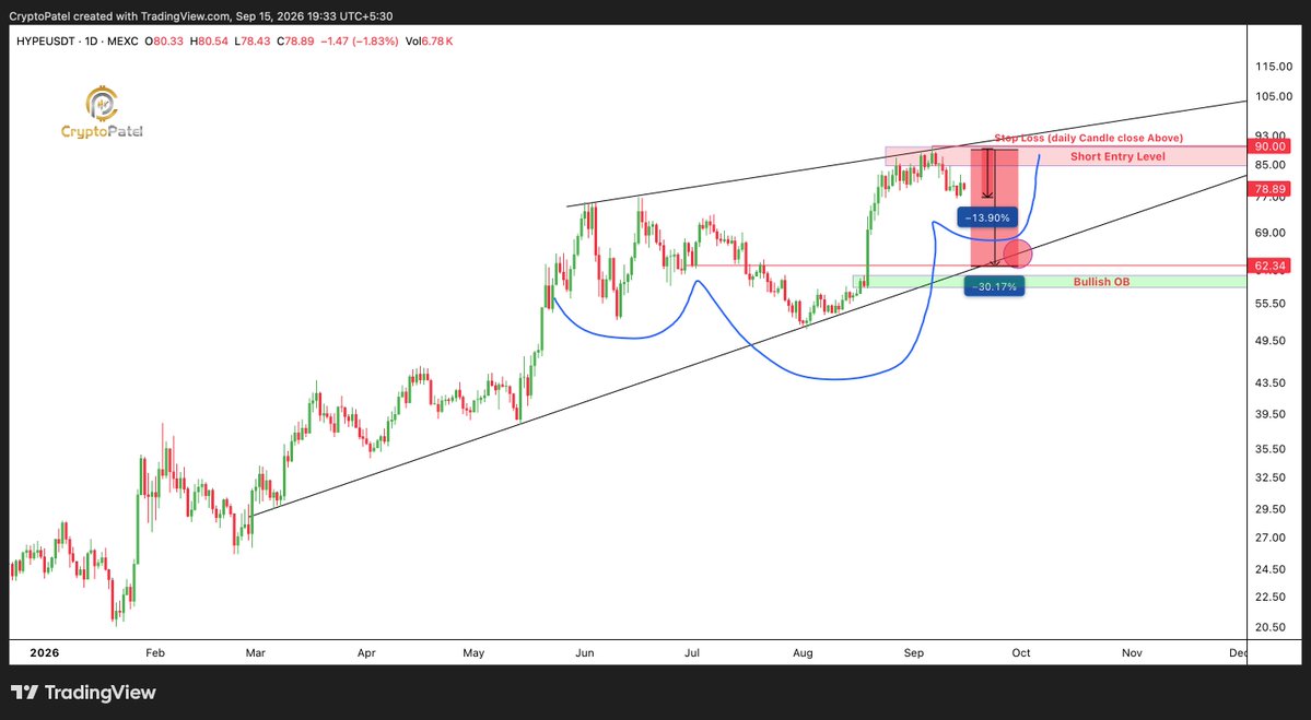 Hyperliquid HYPE bearish block | Source: Crypto Patel