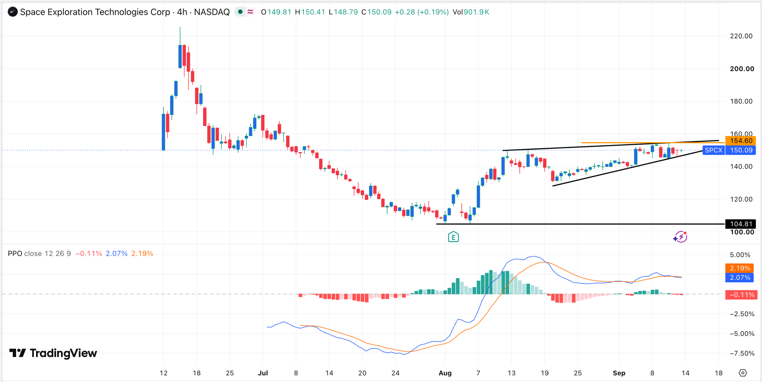 SPCX stock chart | Source: TradingView