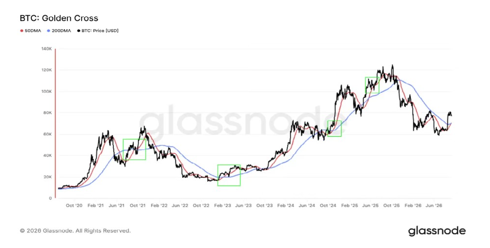 BTC Golden Cross | Source: <a href=