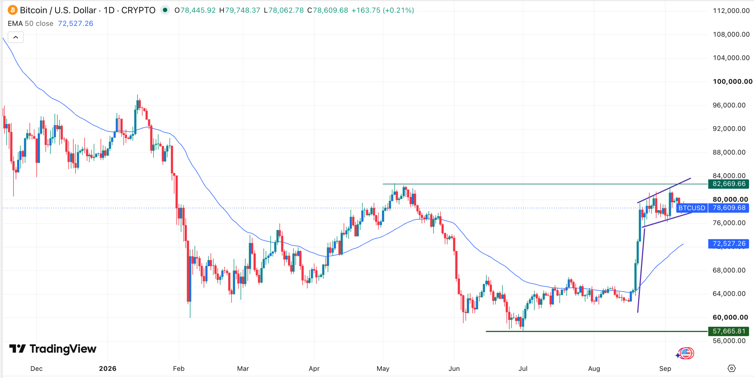 BTC price chart | Source: TradingView