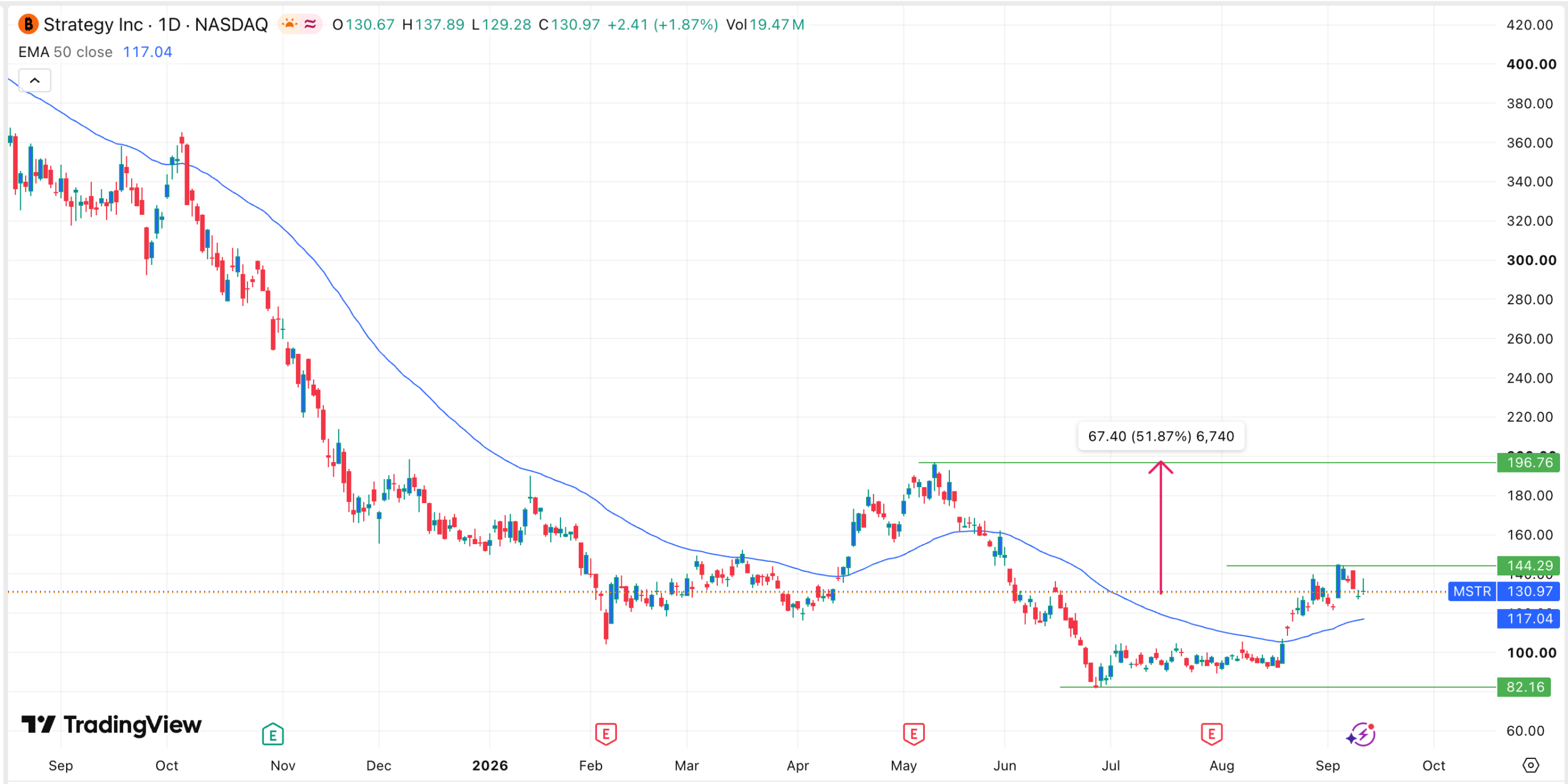 MSTR stock chart | Source: TradingView