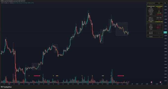 XRP consolidates as traders watch breakout levels. Source: X