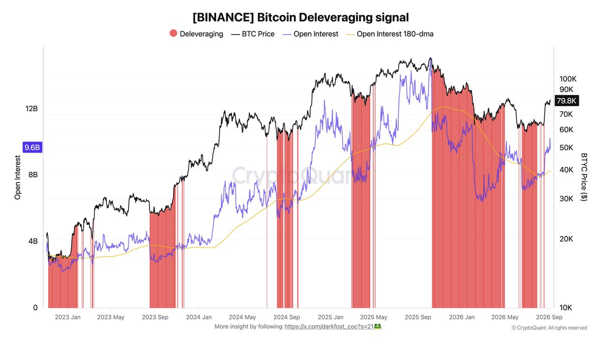 Bitcoin deleveraging signal | Source: CryptoQuant