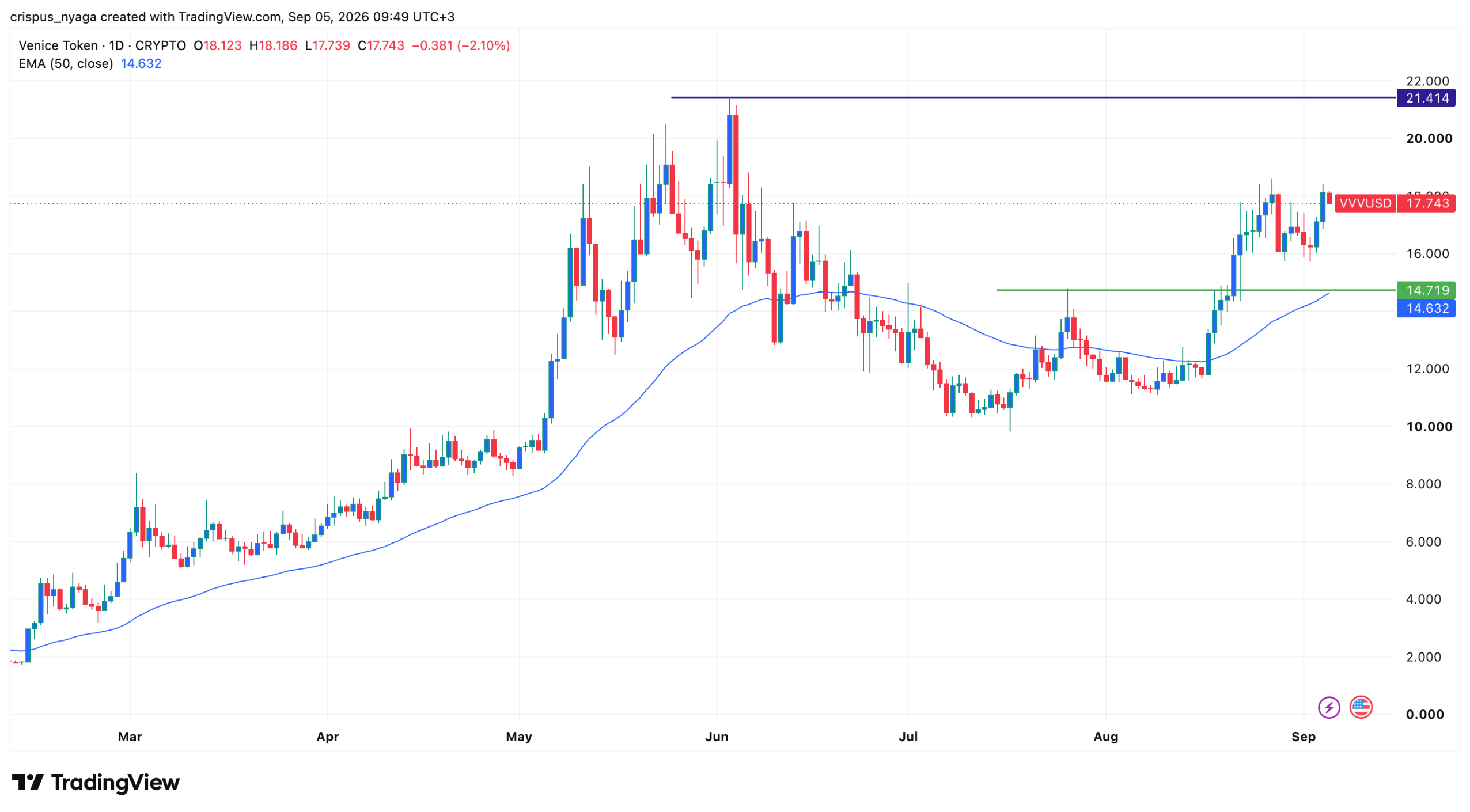 VVV price chart | Source: TradingView