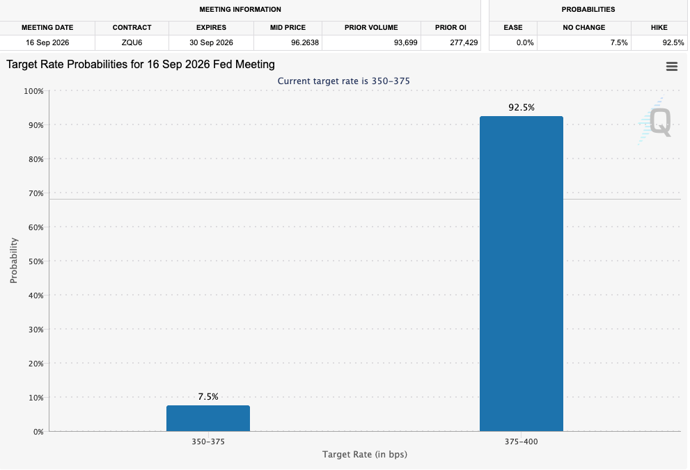 Fed rate hike chances | Source: FedWatch Tool