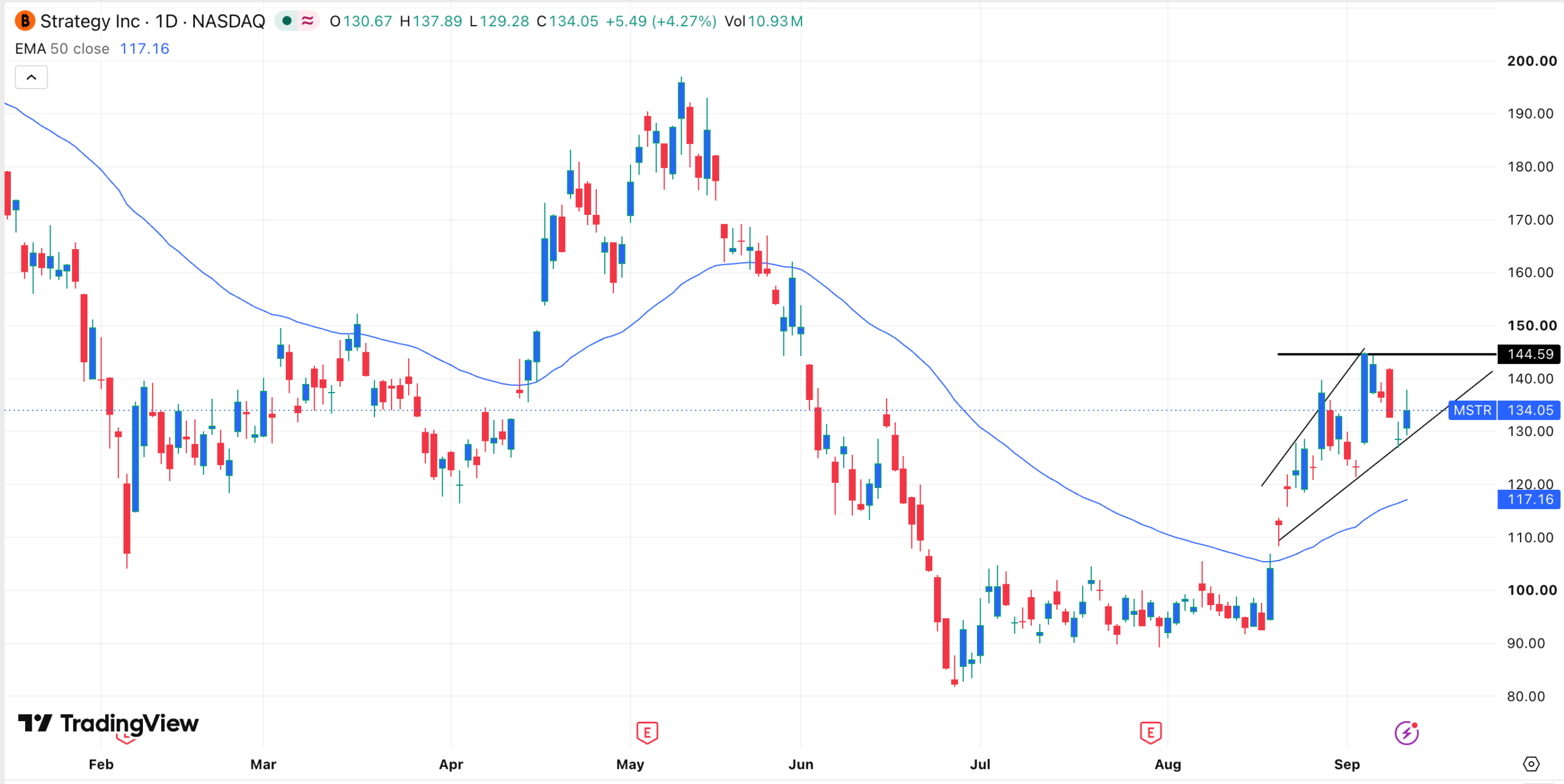 MSTR stock chart | Source: TradingView