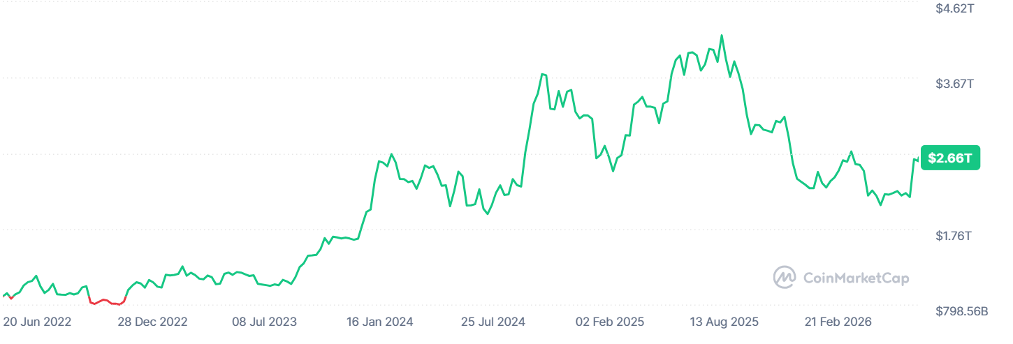 Le marché des cryptomonnaies est bien loin de la situation qui prévalait en novembre 2022, lors de la faillite de FTX. (Source : CoinMarketCap)