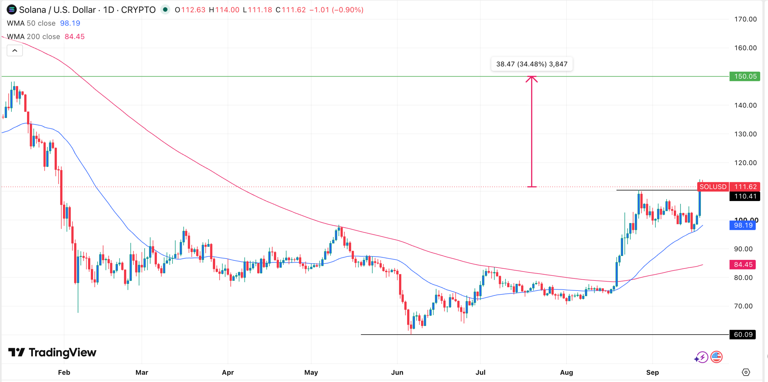 SOL price chart | Source: TradingView