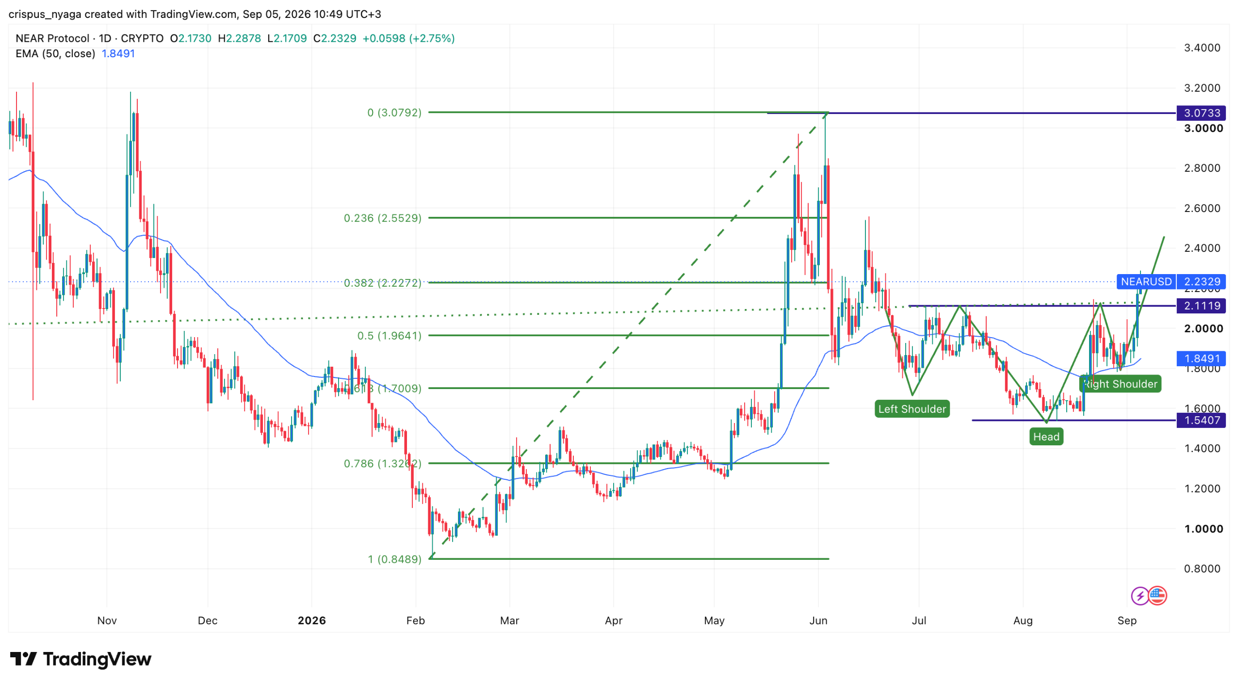 NEAR price chart | Source: TradingView