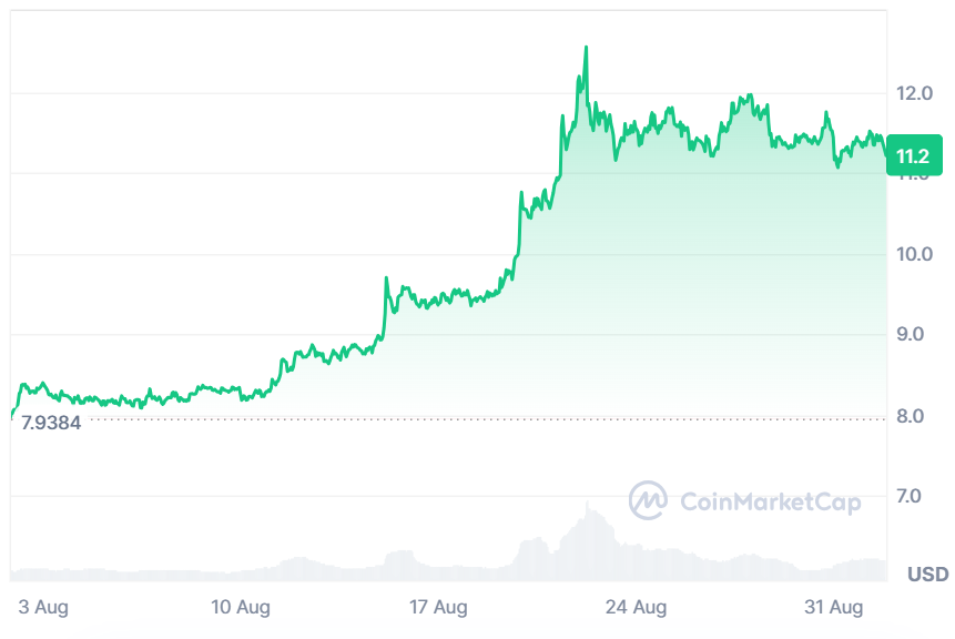 Динамика цены токена LINK сети Chainlink. (Источник: CoinMarketCap)