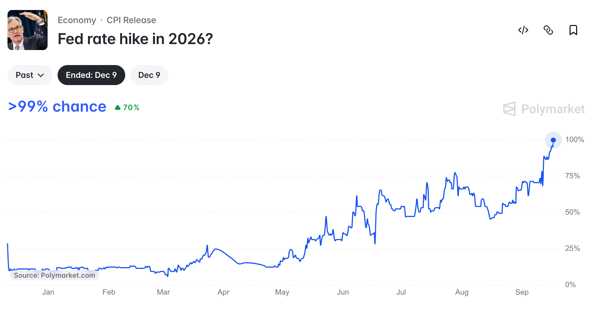 Odds of Fed hike rising | Source: Polymarket