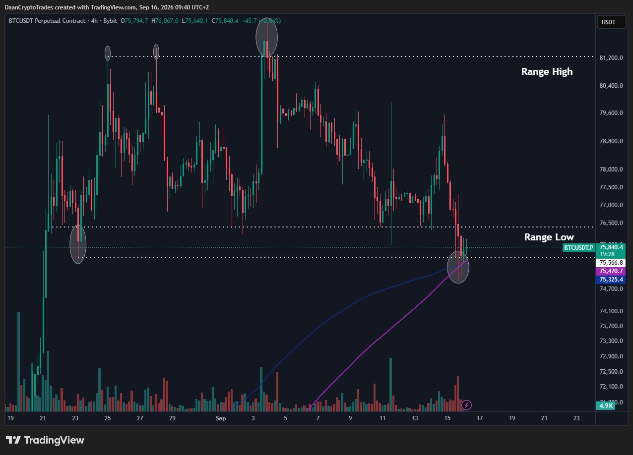 Bitcoin price at crucial support | Source: Daan Crypto Trades