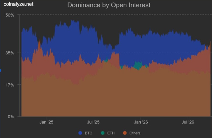 Derivatives open interest | Source: X