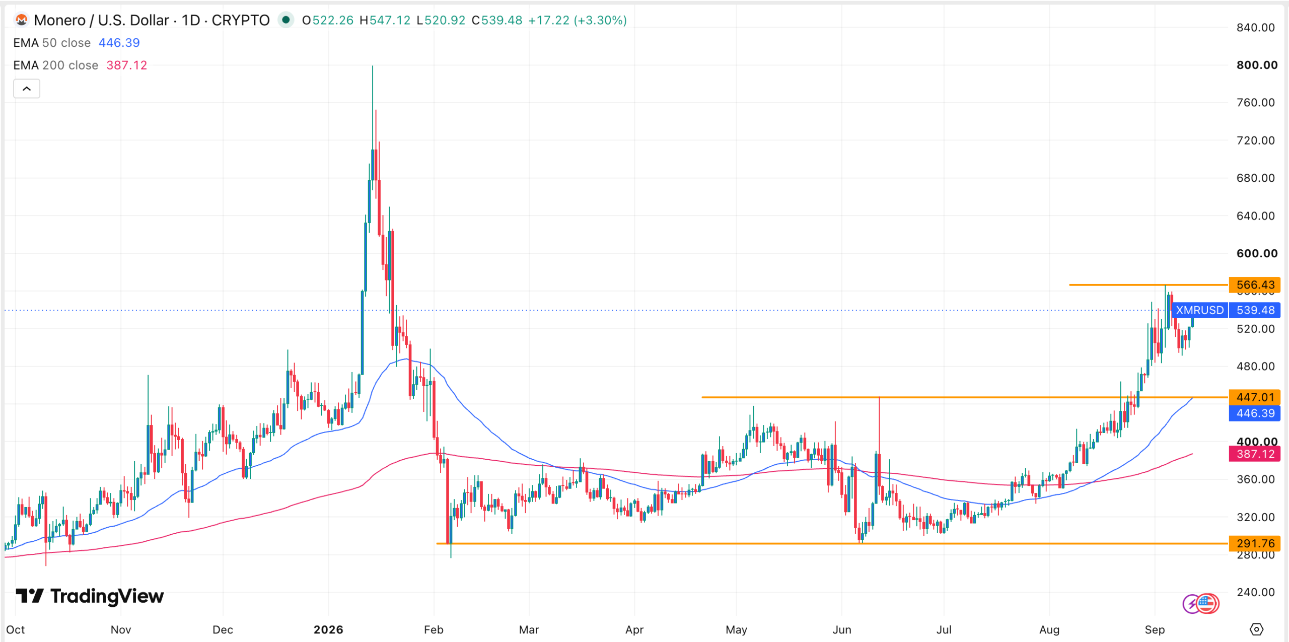 XMR price chart | Source: TradingView