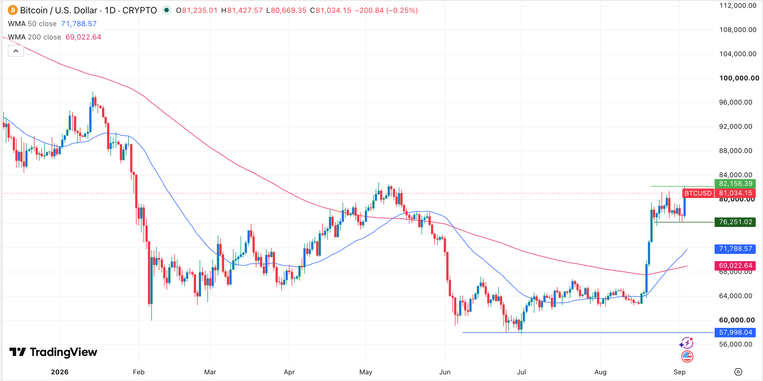 กราฟราคา BTC | ที่มา: TradingView