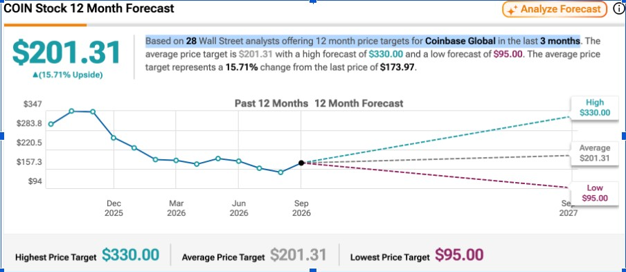 COIN Stock 12-Month Forecast (Source: <a href=