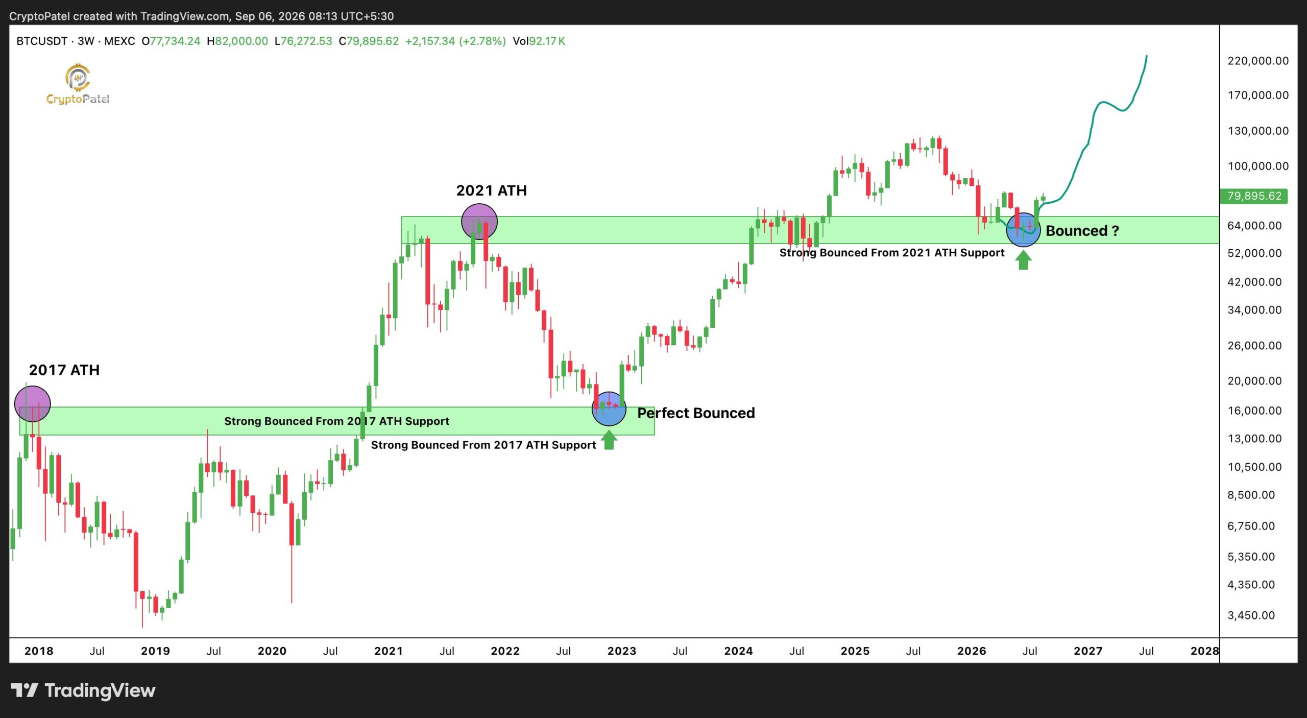 Bitcoin price 2022 chart formation | Source: Crypto Patel