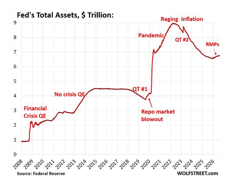 Fed total assets | Source: WolfStreet