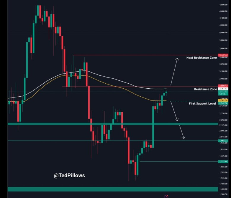 ETHUSD 1-Week Chart | Source: X